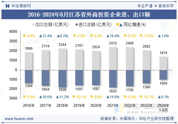 2016-2024年8月江苏省外商投资企业进、出口额