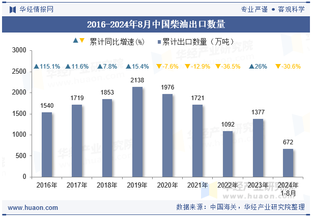 2016-2024年8月中国柴油出口数量