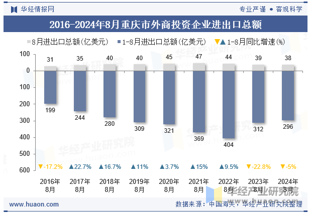 2016-2024年8月重庆市外商投资企业进出口总额