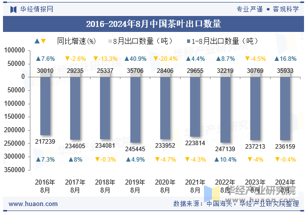 2016-2024年8月中国茶叶出口数量