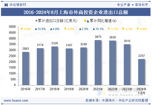 2016-2024年8月上海市外商投资企业进出口总额