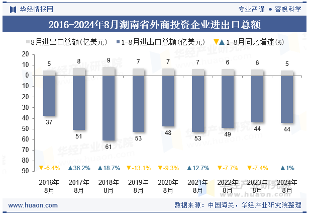 2016-2024年8月湖南省外商投资企业进出口总额