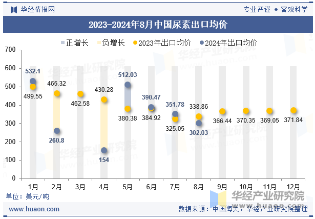 2023-2024年8月中国尿素出口均价