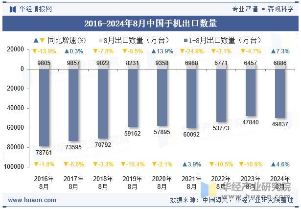 2016-2024年8月中国手机出口数量