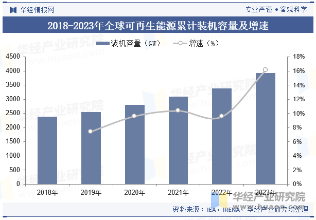 2018-2023年全球可再生能源累计装机容量及增速