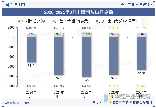 2020-2024年8月中国制盐出口金额