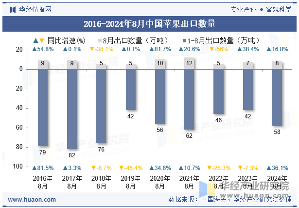 2016-2024年8月中国苹果出口数量