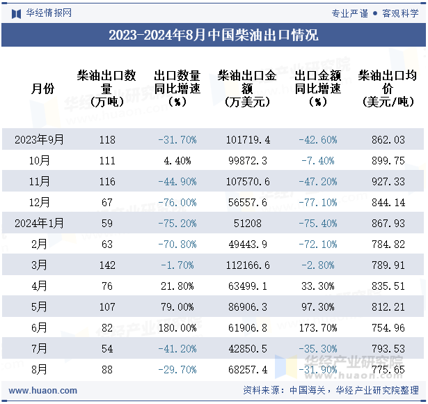 2023-2024年8月中国柴油出口情况