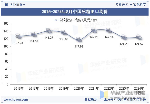 2016-2024年8月中国冰箱出口均价