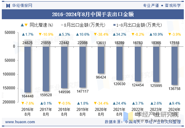 2016-2024年8月中国手表出口金额