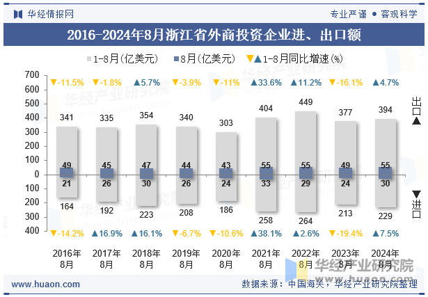 2016-2024年8月浙江省外商投资企业进、出口额