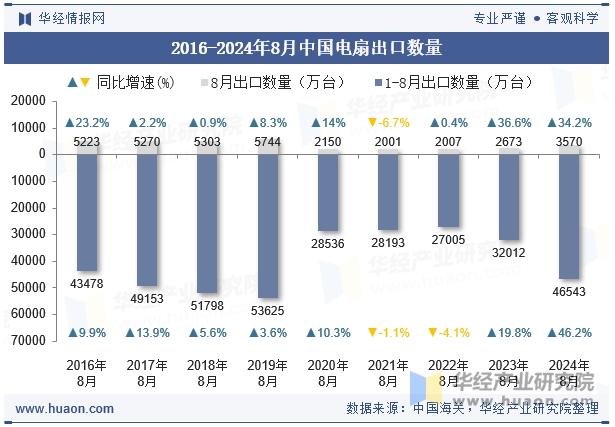 2016-2024年8月中国电扇出口数量