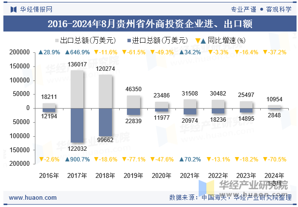 2016-2024年8月贵州省外商投资企业进、出口额