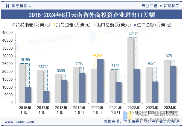 2016-2024年8月云南省外商投资企业进出口差额