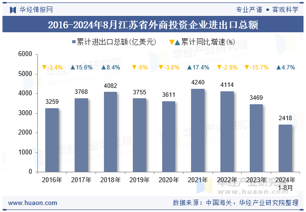 2016-2024年8月江苏省外商投资企业进出口总额