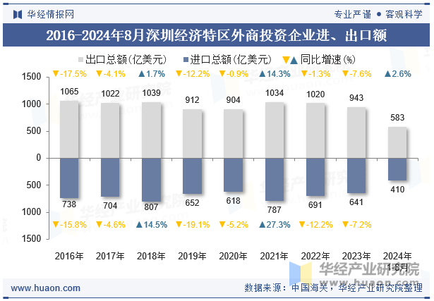 2016-2024年8月深圳经济特区外商投资企业进、出口额