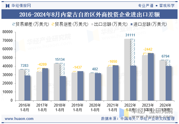 2016-2024年8月内蒙古自治区外商投资企业进出口差额