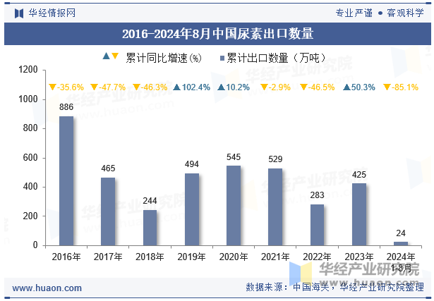 2016-2024年8月中国尿素出口数量