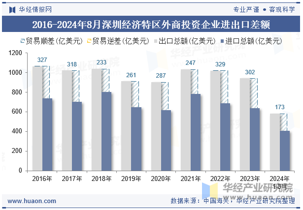 2016-2024年8月深圳经济特区外商投资企业进出口差额