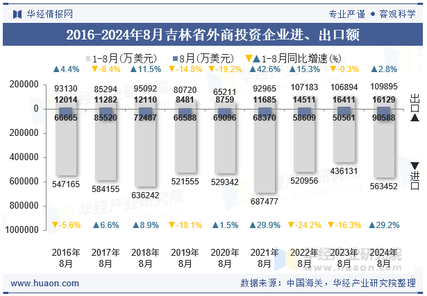 2016-2024年8月吉林省外商投资企业进、出口额