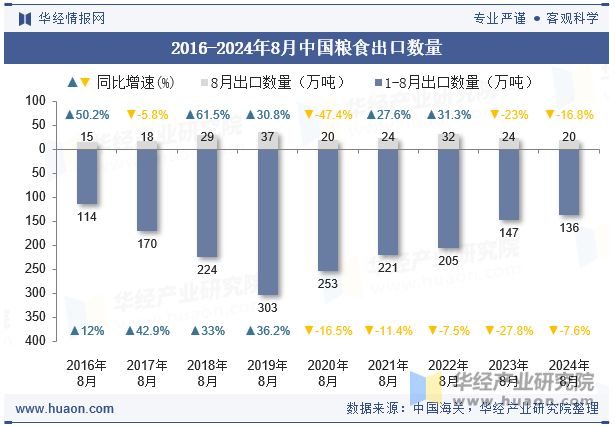 2016-2024年8月中国粮食出口数量