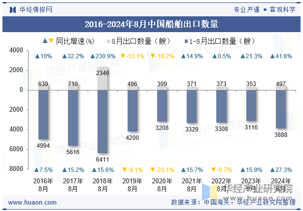 2016-2024年8月中国船舶出口数量