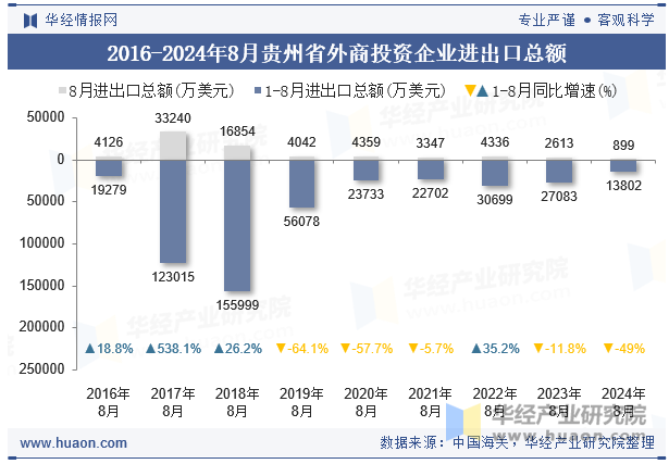 2016-2024年8月贵州省外商投资企业进出口总额