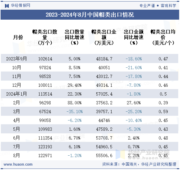 2023-2024年8月中国帽类出口情况