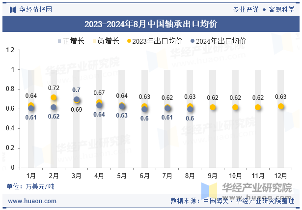 2023-2024年8月中国轴承出口均价