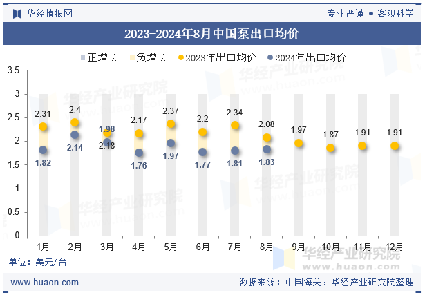 2023-2024年8月中国泵出口均价