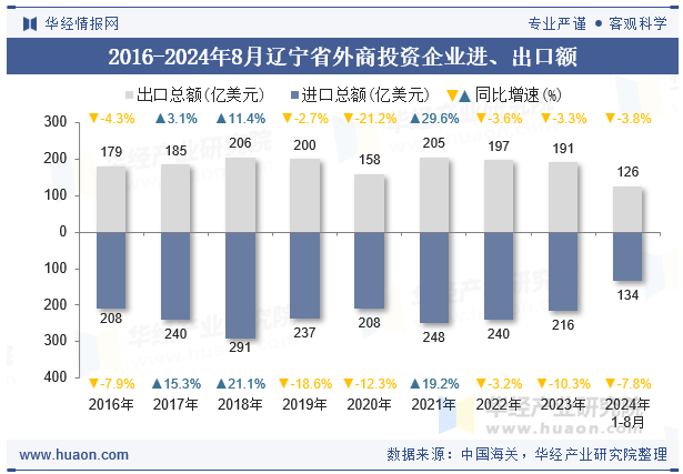 2016-2024年8月辽宁省外商投资企业进、出口额