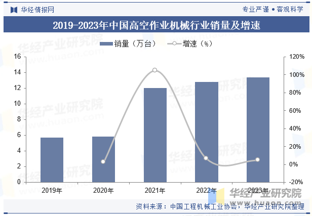 2019-2023年中国高空作业机械行业销量及增速