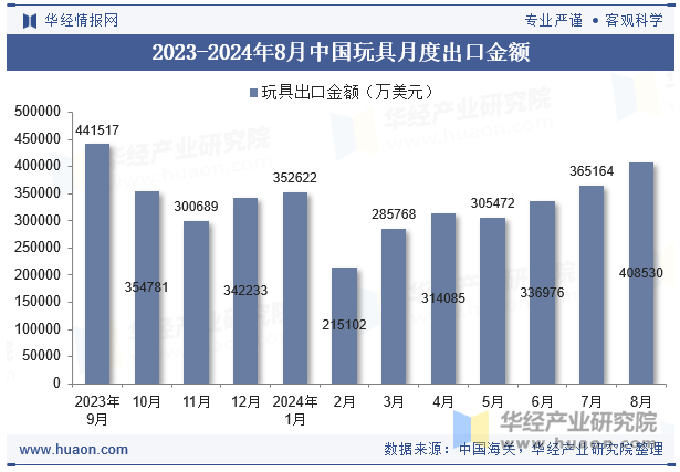 2023-2024年8月中国玩具月度出口金额