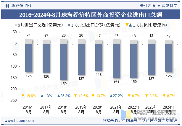 2016-2024年8月珠海经济特区外商投资企业进出口总额