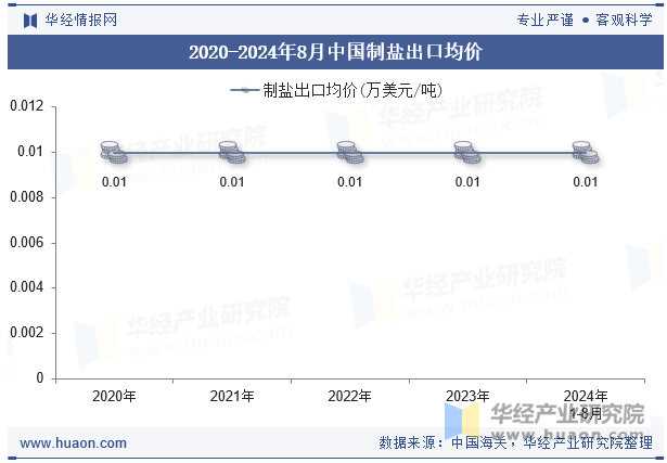 2020-2024年8月中国制盐出口均价