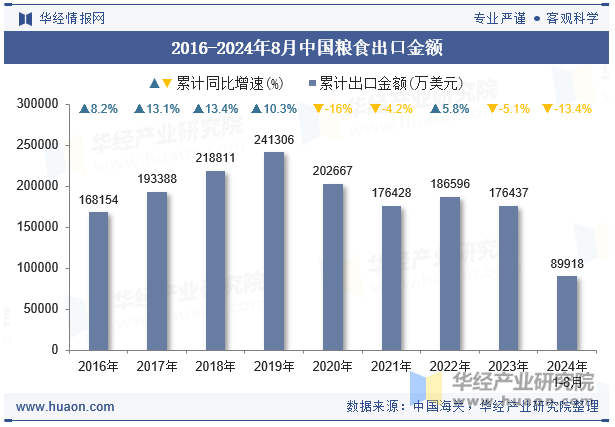 2016-2024年8月中国粮食出口金额