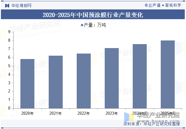 2020-2025年中国预涂膜行业产量变化