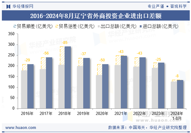 2016-2024年8月辽宁省外商投资企业进出口差额