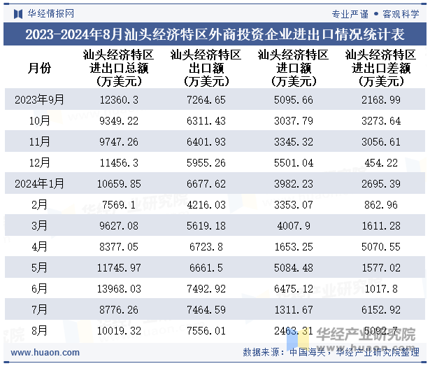 2023-2024年8月汕头经济特区外商投资企业进出口情况统计表