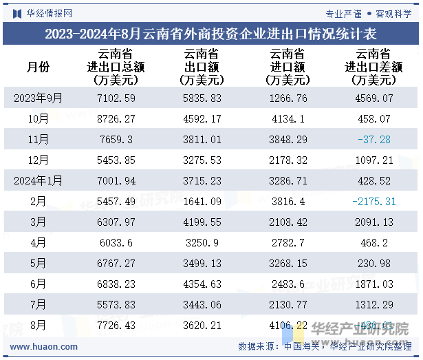 2023-2024年8月云南省外商投资企业进出口情况统计表