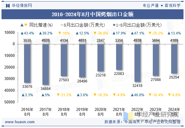 2016-2024年8月中国烤烟出口金额