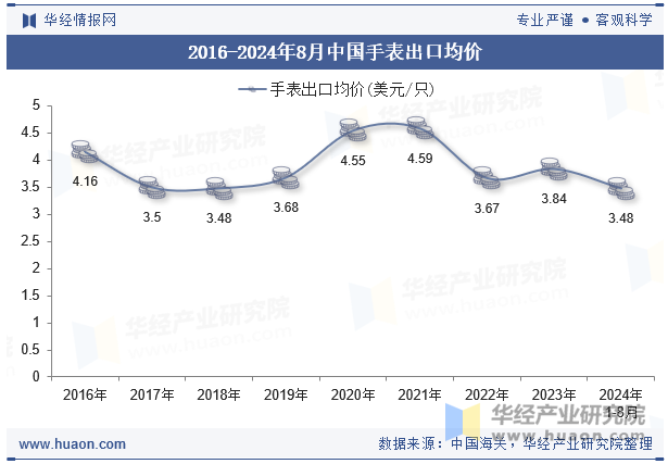 2016-2024年8月中国手表出口均价