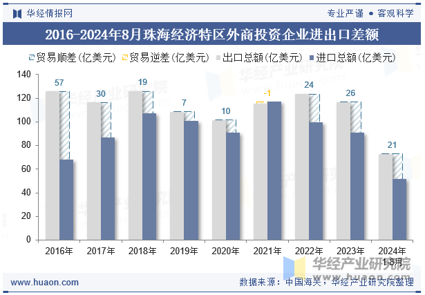 2016-2024年8月珠海经济特区外商投资企业进出口差额