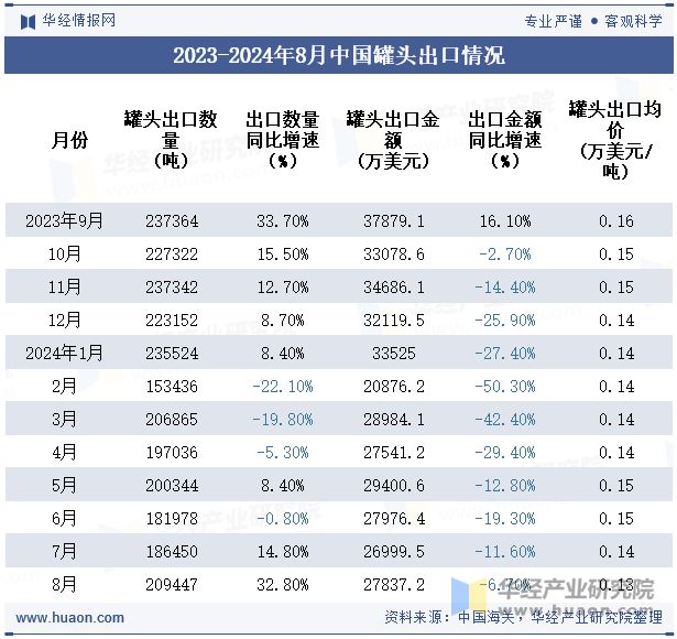 2023-2024年8月中国罐头出口情况