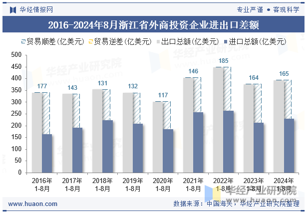 2016-2024年8月浙江省外商投资企业进出口差额