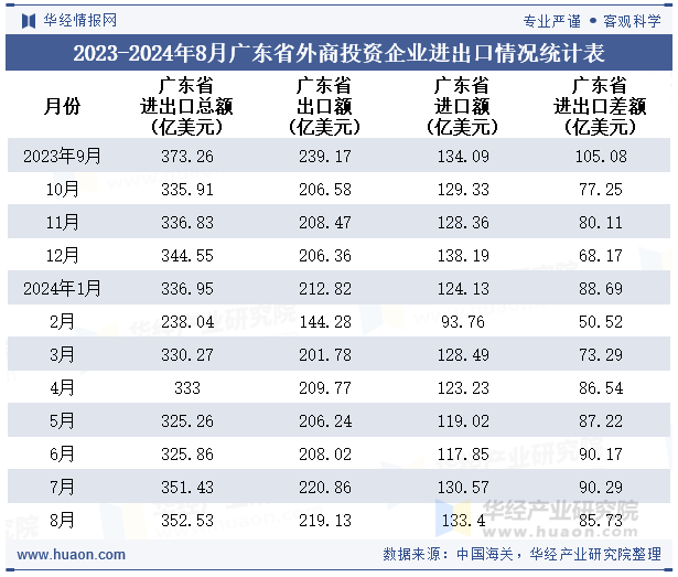 2023-2024年8月广东省外商投资企业进出口情况统计表