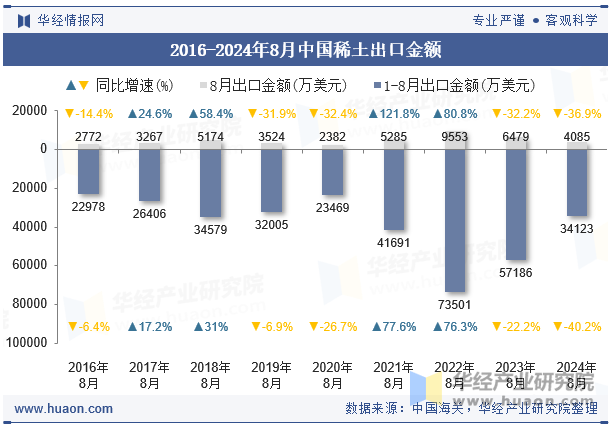 2016-2024年8月中国稀土出口金额