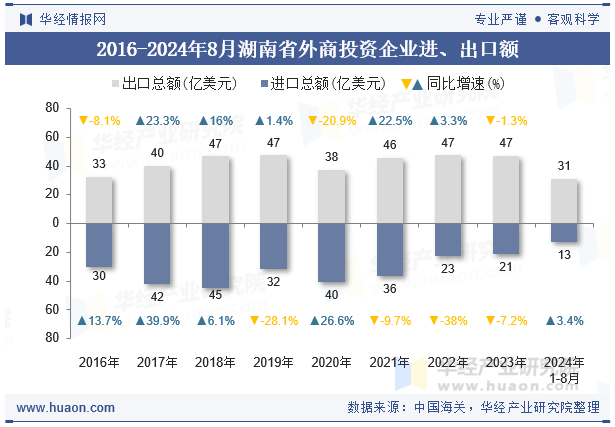 2016-2024年8月湖南省外商投资企业进、出口额