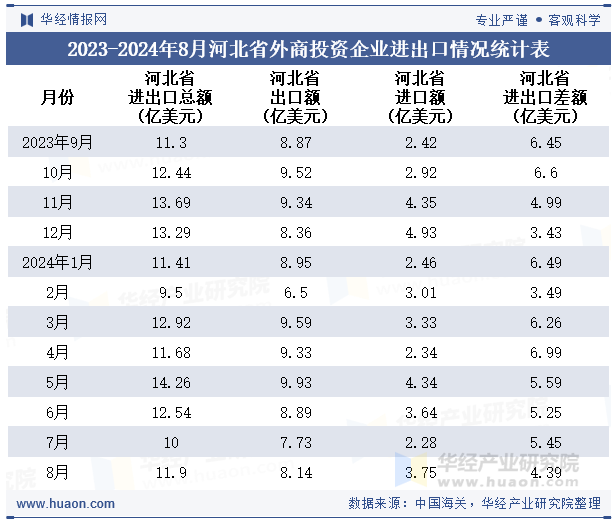 2023-2024年8月河北省外商投资企业进出口情况统计表