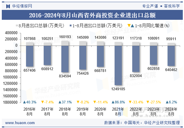 2016-2024年8月山西省外商投资企业进出口总额